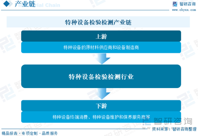 2023年中国特种设备检验检测行业现状及趋势分析:行业趋向标准化、专业化[图]